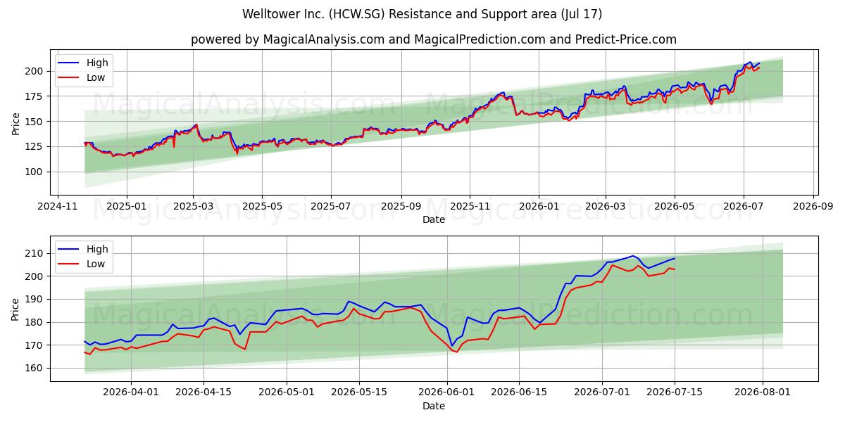  Welltower Inc. (HCW.SG) Support and Resistance area (16 Jul) 