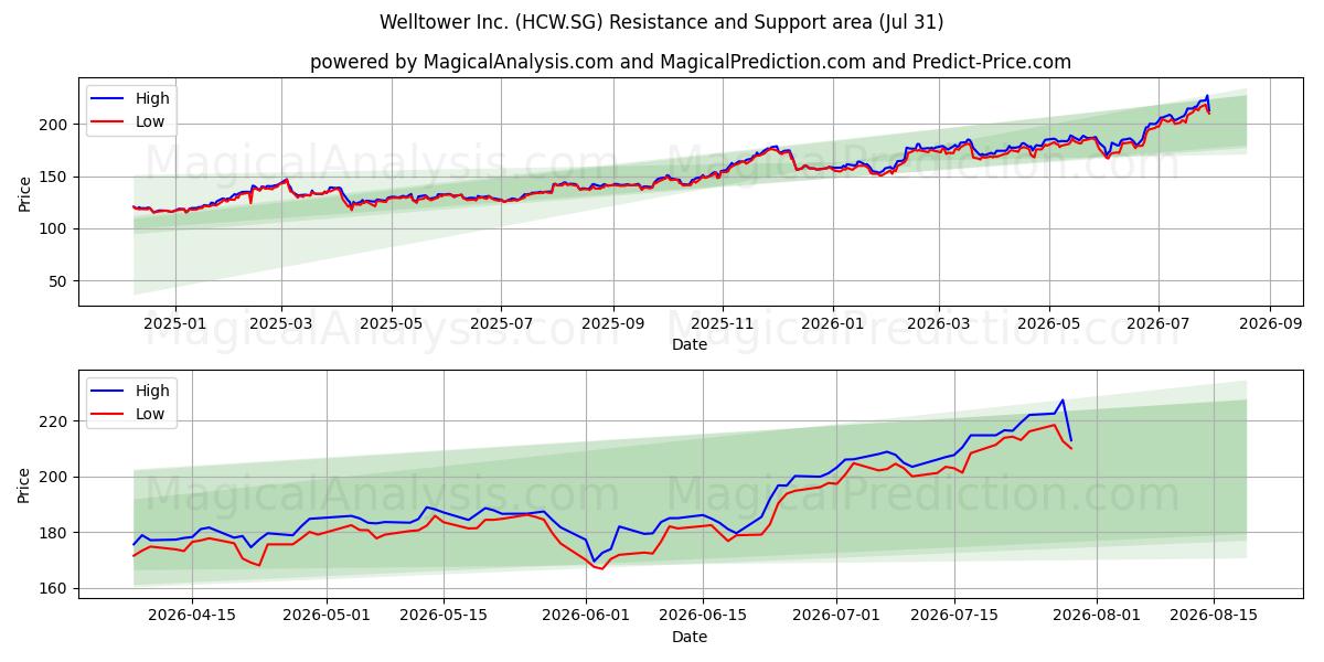  Welltower Inc. (HCW.SG) Support and Resistance area (30 Jul) 