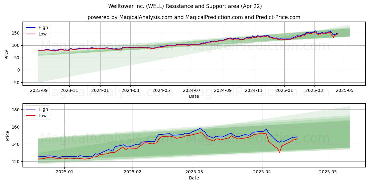  Welltower Inc. (WELL) Support and Resistance area (22 Apr) 