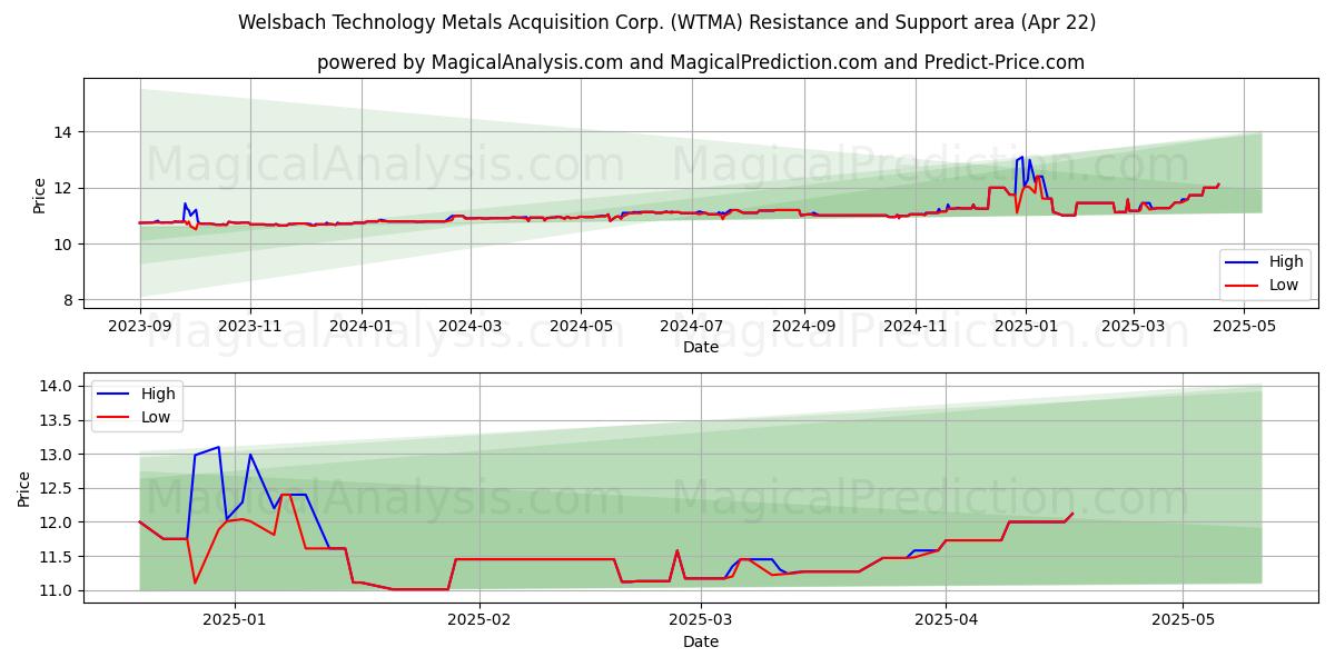  Welsbach Technology Metals Acquisition Corp. (WTMA) Support and Resistance area (22 Apr) 