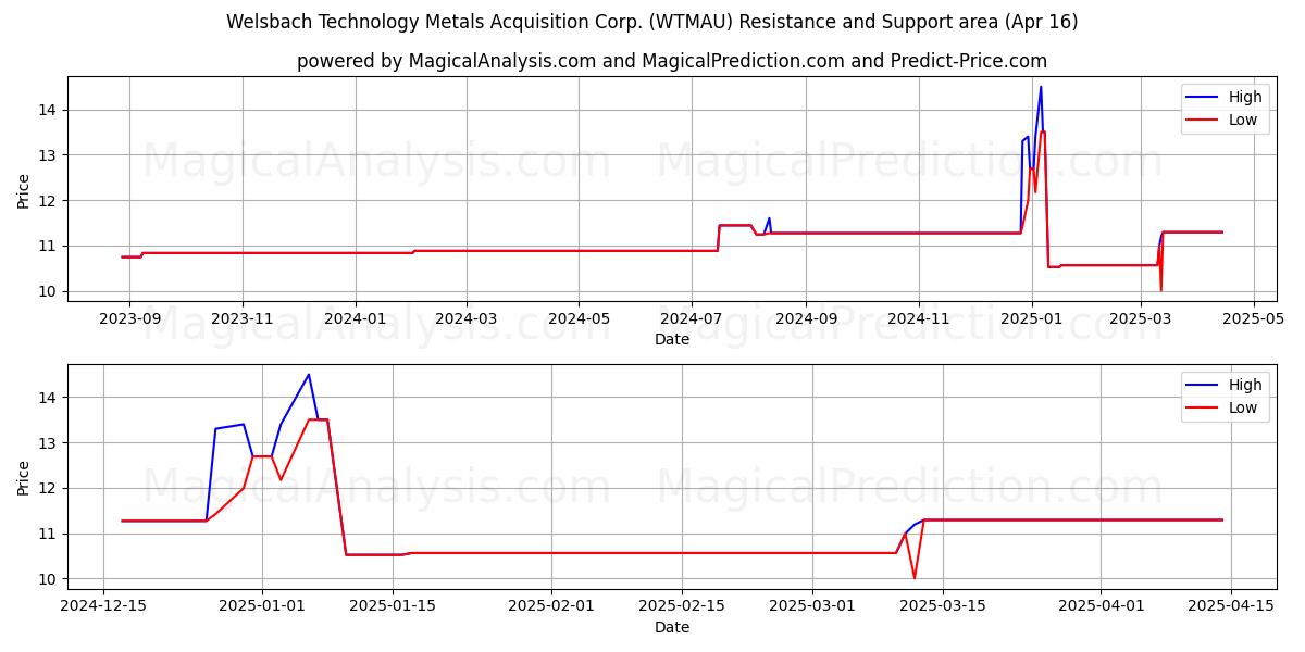  Welsbach Technology Metals Acquisition Corp. (WTMAU) Support and Resistance area (16 Apr) 