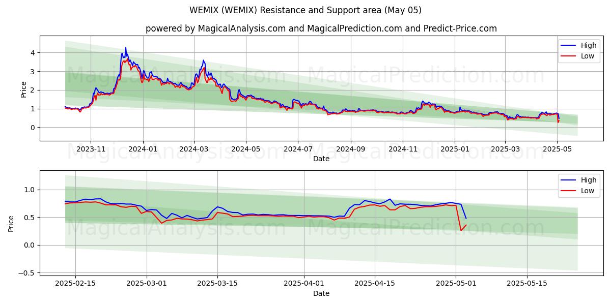  WEMIX (WEMIX) Support and Resistance area (05 May) 