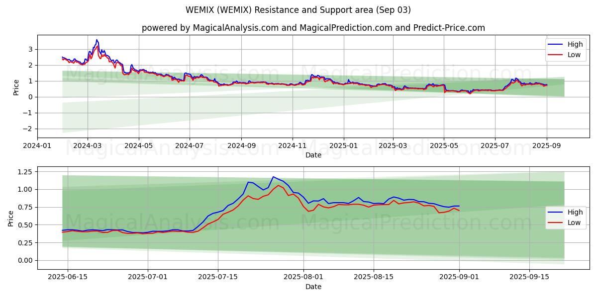  WEMIX (WEMIX) Support and Resistance area (02 Sep) 