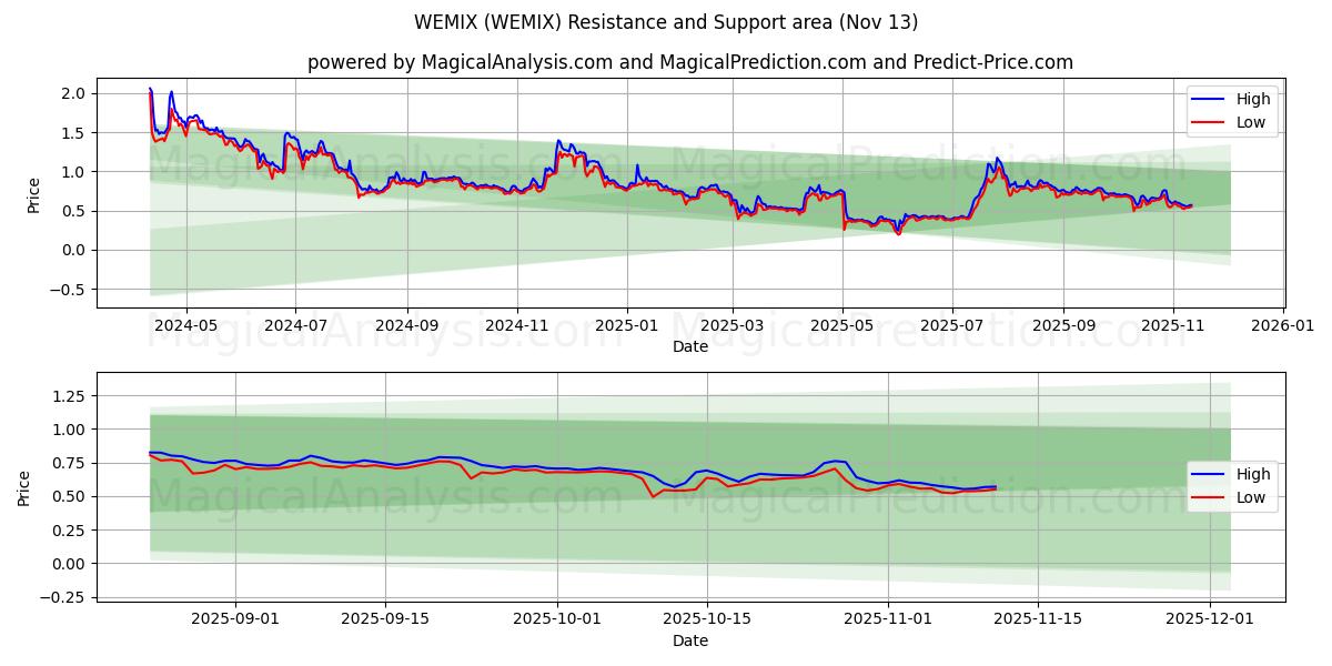  WEMIX (WEMIX) Support and Resistance area (12 Nov) 