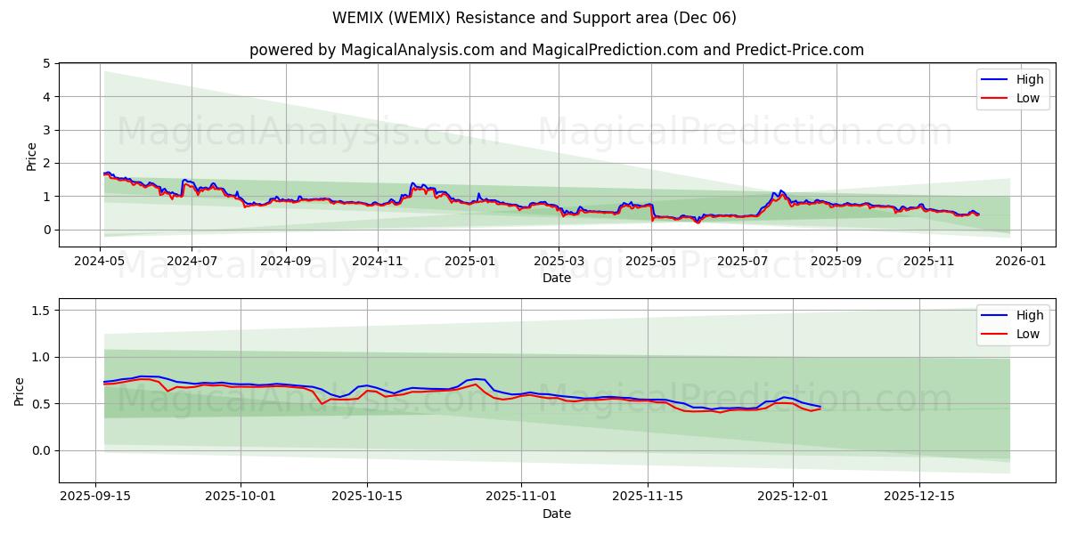  WEMIX (WEMIX) Support and Resistance area (05 Dec) 