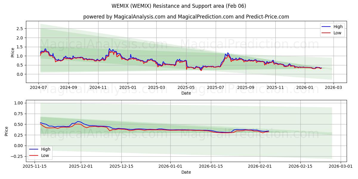  WEMIX (WEMIX) Support and Resistance area (05 Feb) 