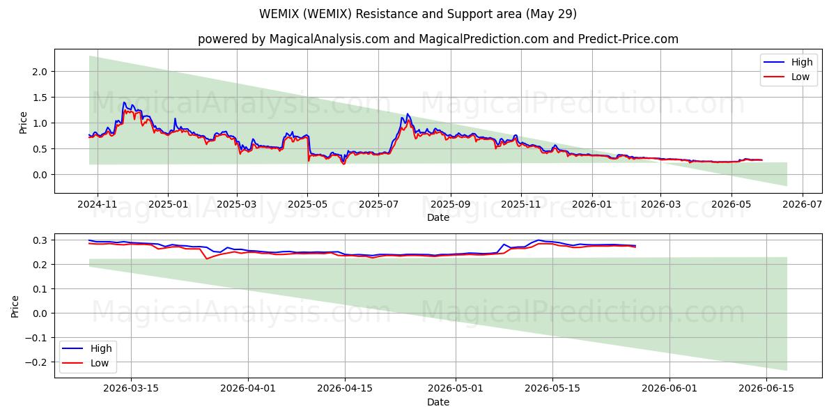  WEMIX (WEMIX) Support and Resistance area (28 May) 