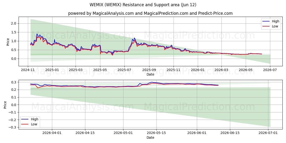  위믹스 (WEMIX) Support and Resistance area (10 Jun) 