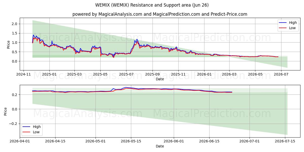  WEMIX (WEMIX) Support and Resistance area (25 Jun) 
