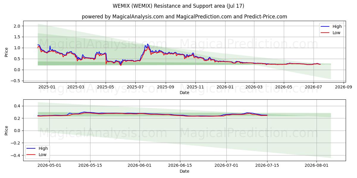  WEMIX (WEMIX) Support and Resistance area (16 Jul) 