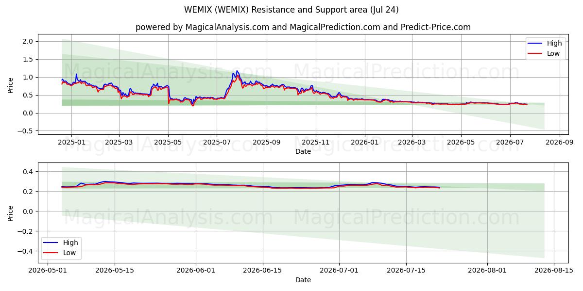  위믹스 (WEMIX) Support and Resistance area (23 Jul) 