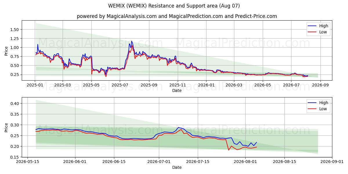  WEMIX (WEMIX) Support and Resistance area (06 Aug) 