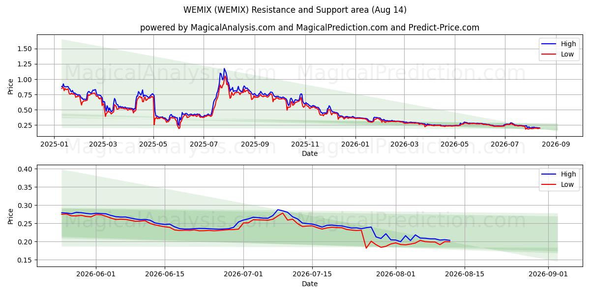  WEMIX (WEMIX) Support and Resistance area (13 Aug) 