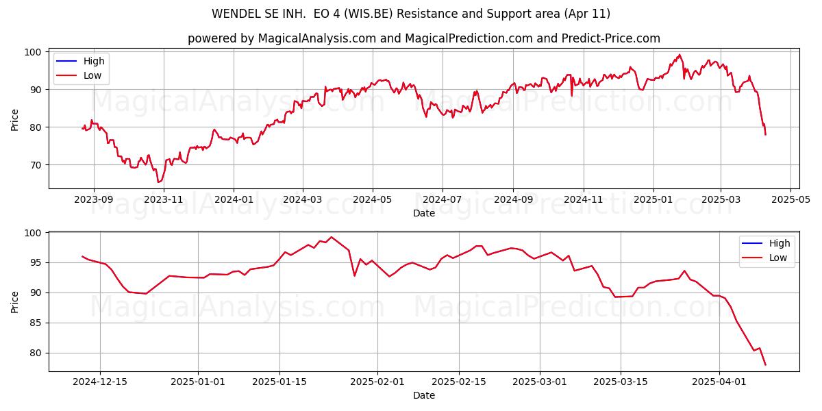  WENDEL SE INH.  EO 4 (WIS.BE) Support and Resistance area (11 Apr) 