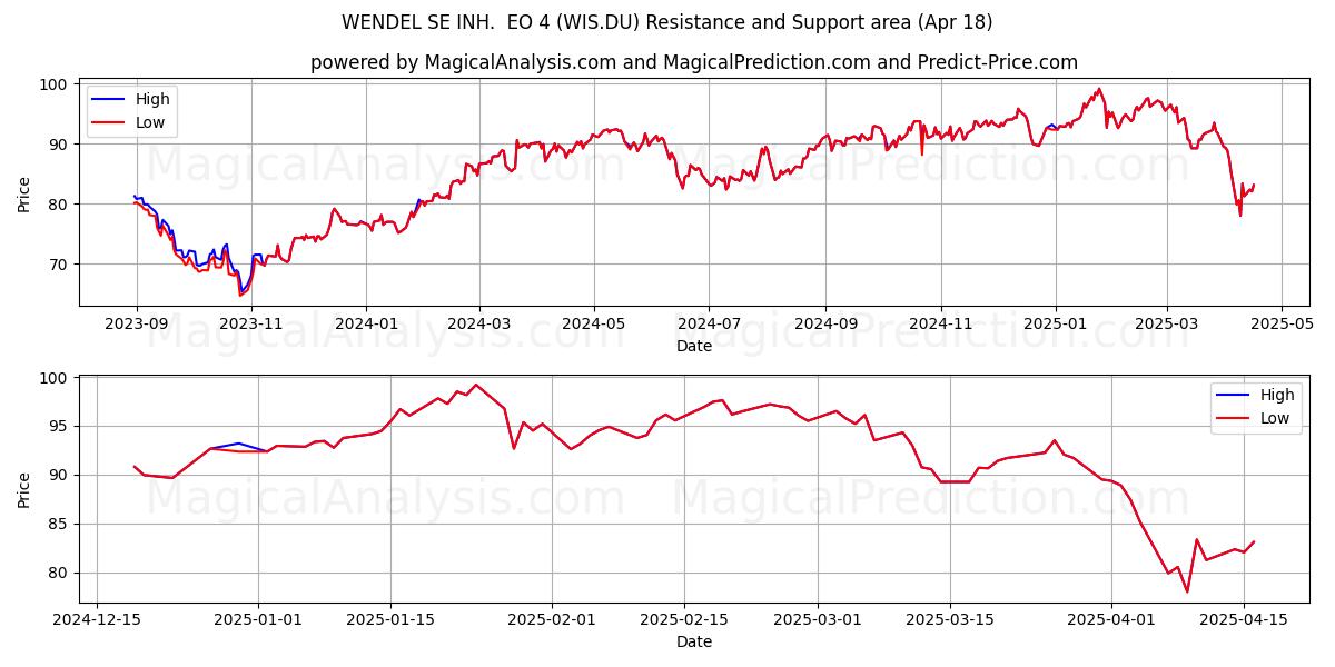  WENDEL SE INH.  EO 4 (WIS.DU) Support and Resistance area (18 Apr) 