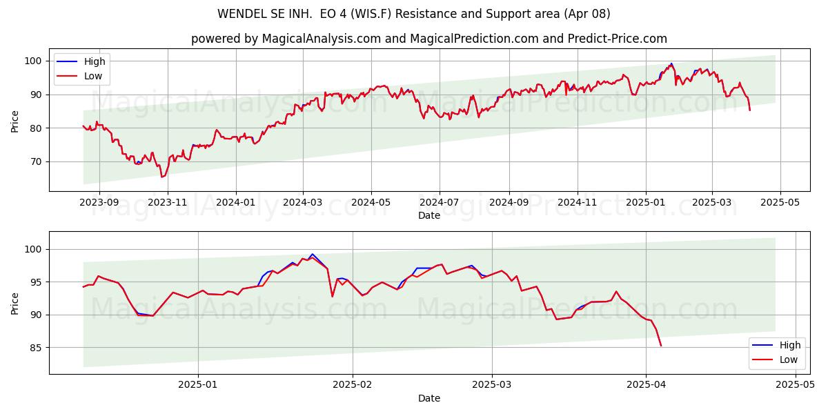  WENDEL SE INH.  EO 4 (WIS.F) Support and Resistance area (08 Apr) 