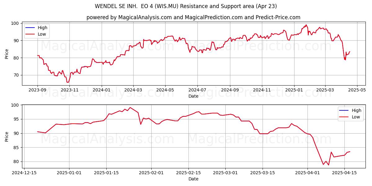  WENDEL SE INH.  EO 4 (WIS.MU) Support and Resistance area (23 Apr) 