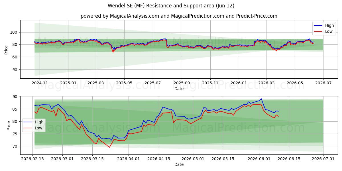  Wendel SE (MF) Support and Resistance area (11 Jun) 