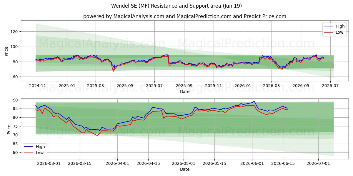  Wendel SE (MF) Support and Resistance area (18 Jun) 