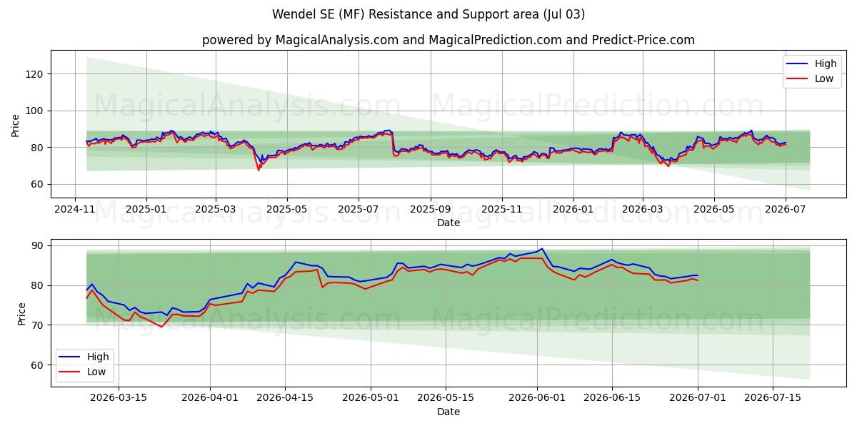  Wendel SE (MF) Support and Resistance area (02 Jul) 