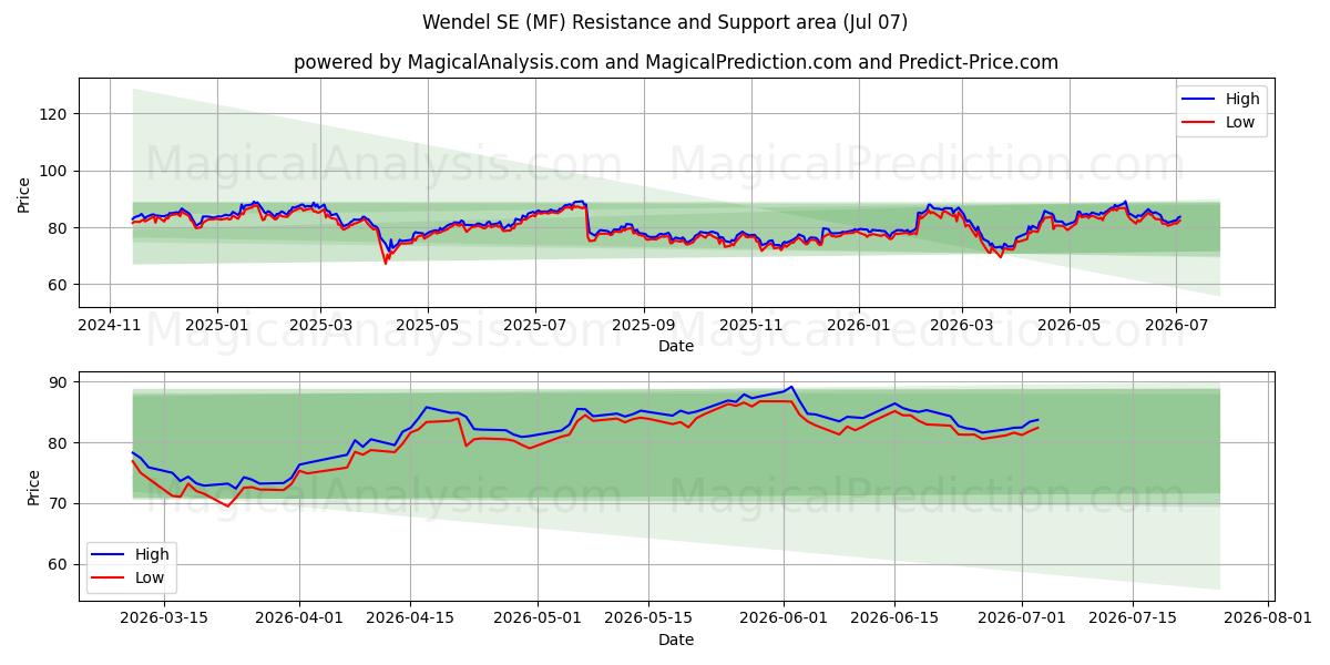  Wendel SE (MF) Support and Resistance area (06 Jul) 