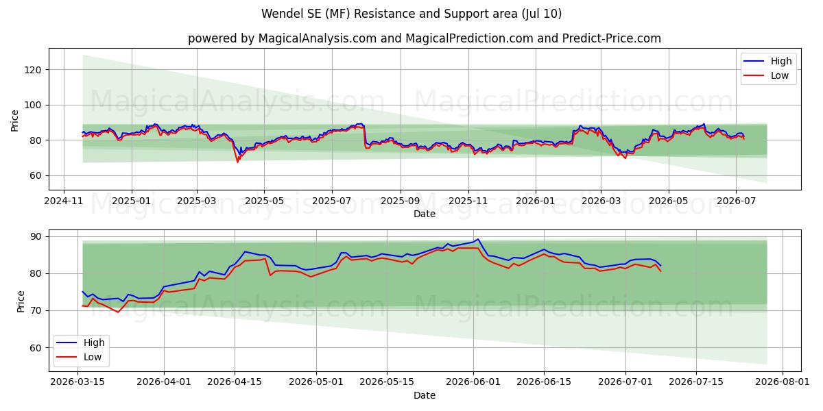  Wendel SE (MF) Support and Resistance area (09 Jul) 