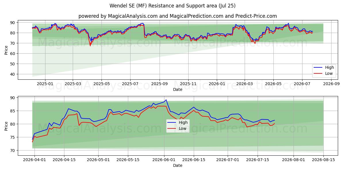  Wendel SE (MF) Support and Resistance area (24 Jul) 