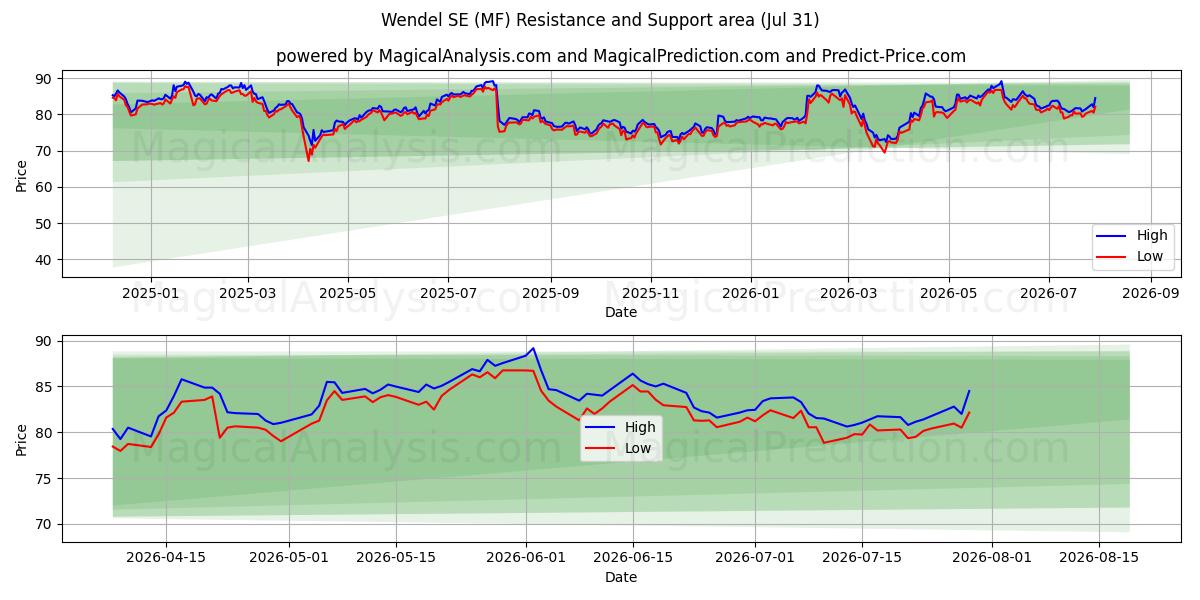  Wendel SE (MF) Support and Resistance area (30 Jul) 