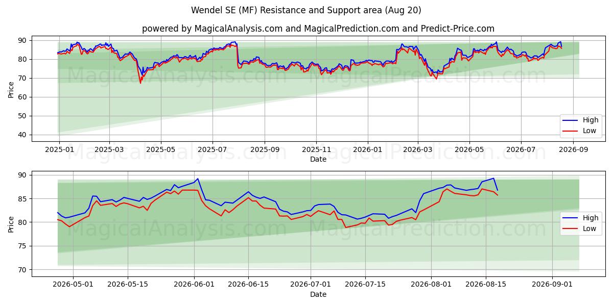  Wendel SE (MF) Support and Resistance area (17 Aug) 