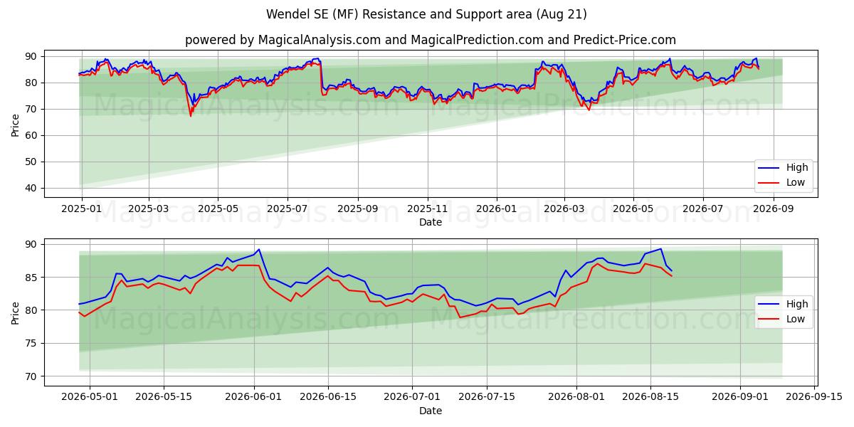  Wendel SE (MF) Support and Resistance area (20 Aug) 