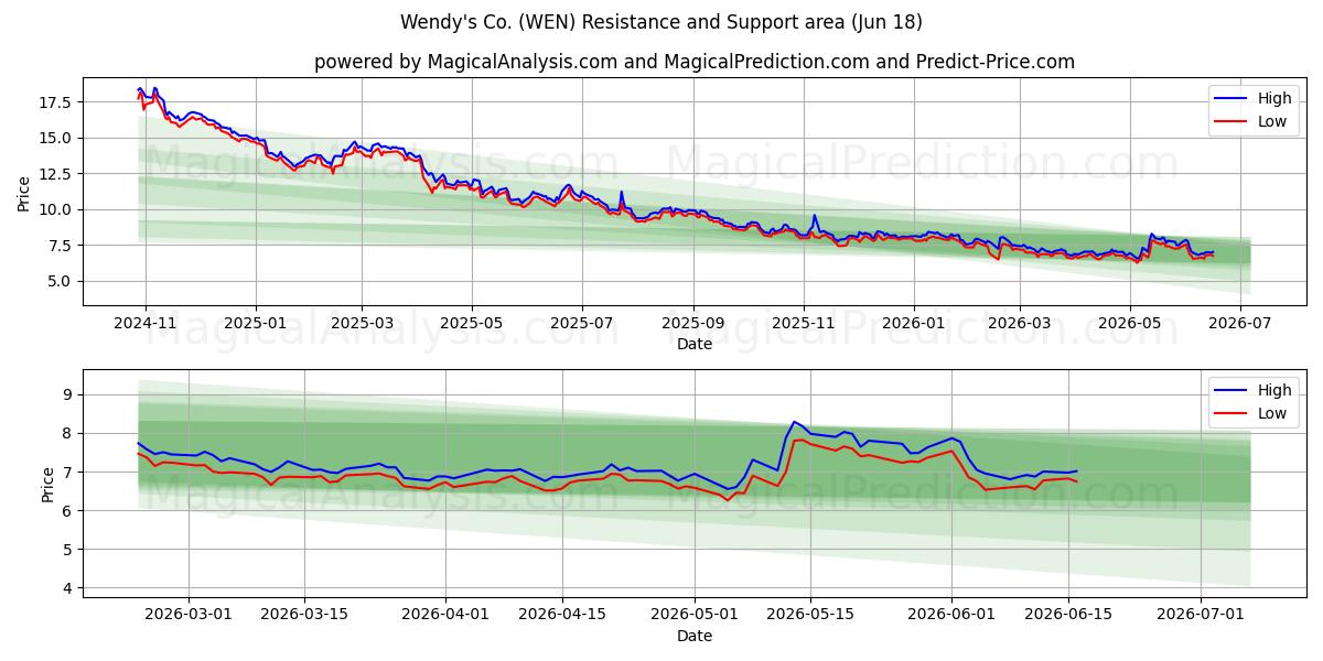  Wendy's Co. (WEN) Support and Resistance area (17 Jun) 