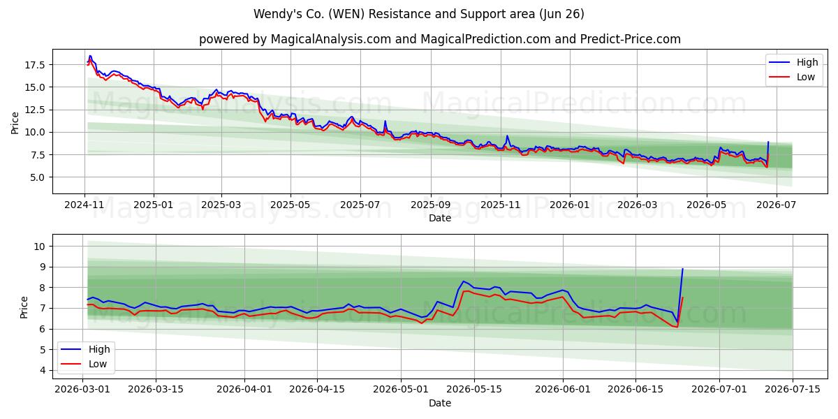  Wendy's Co. (WEN) Support and Resistance area (25 Jun) 