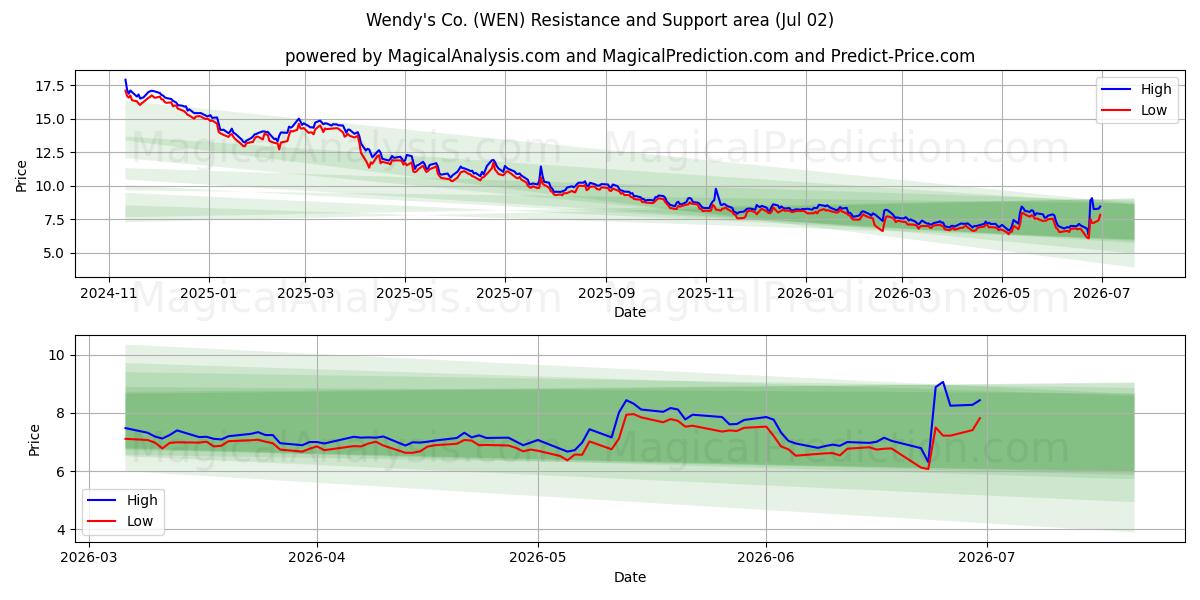  Wendy's Co. (WEN) Support and Resistance area (01 Jul) 