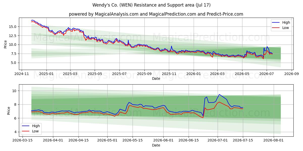  Wendy's Co. (WEN) Support and Resistance area (16 Jul) 