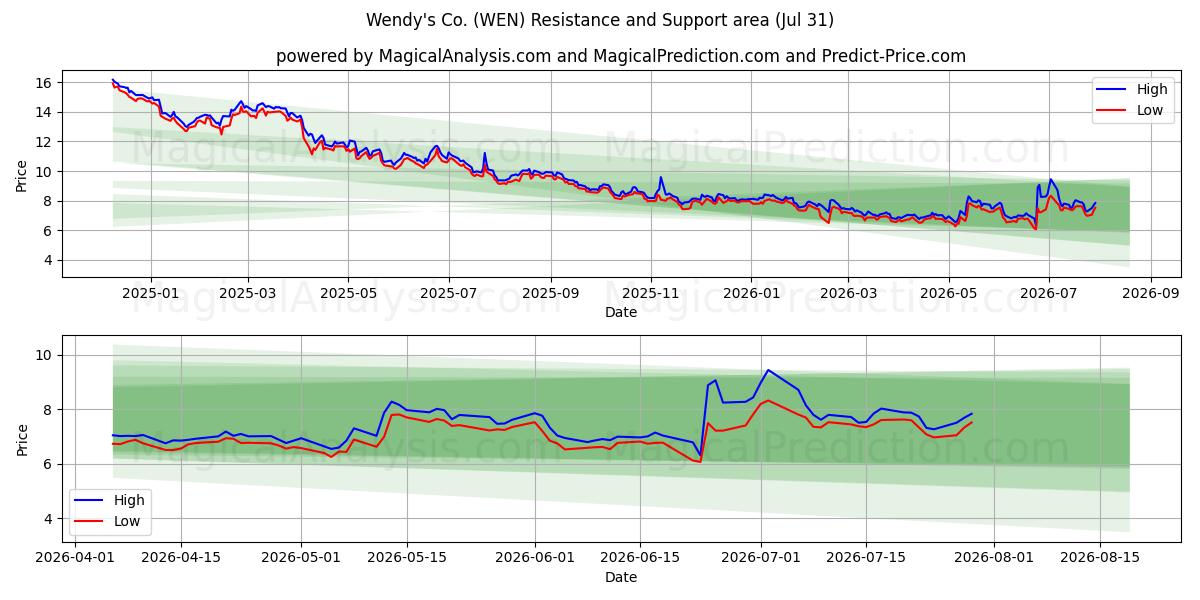  Wendy's Co. (WEN) Support and Resistance area (30 Jul) 