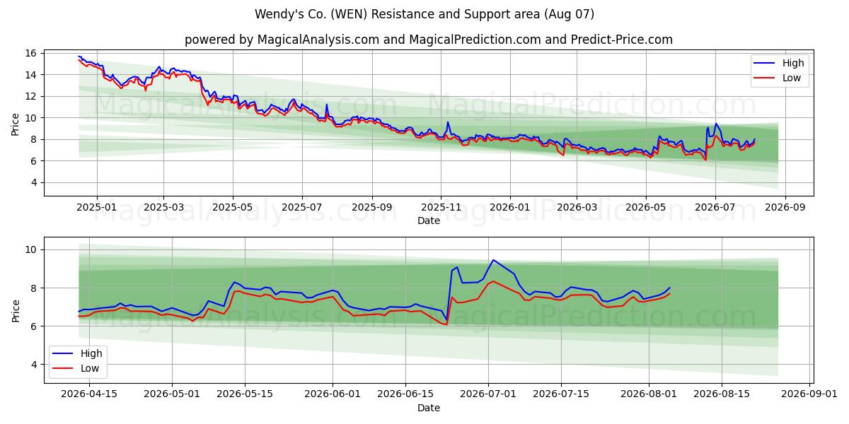  Wendy's Co. (WEN) Support and Resistance area (06 Aug) 