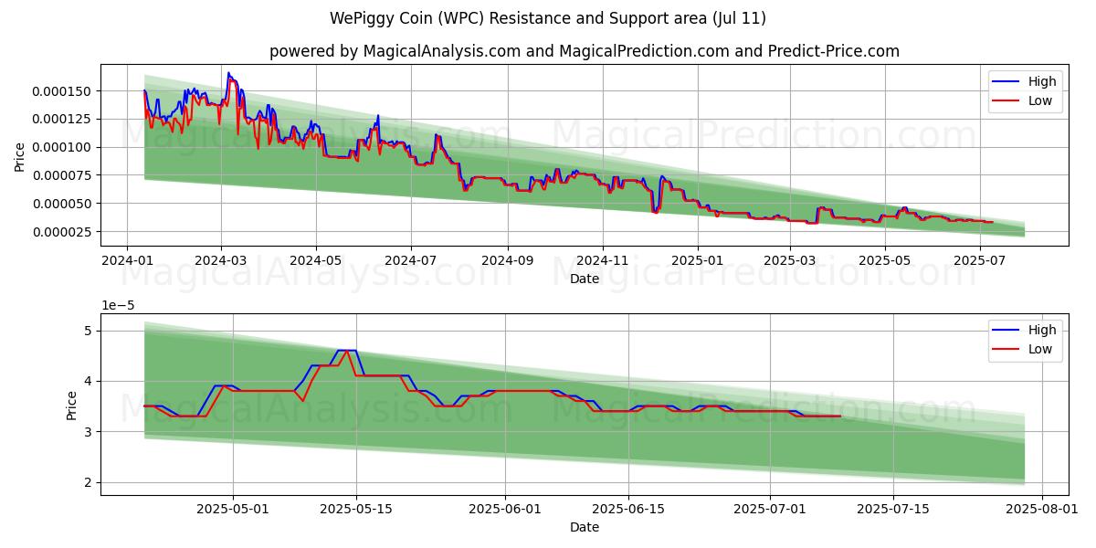  WePiggy Coin (WPC) Support and Resistance area (10 Jul) 