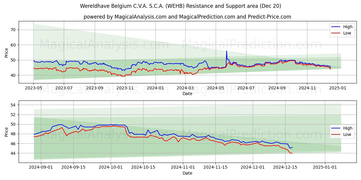  Wereldhave Belgium C.V.A. S.C.A. (WEHB) Support and Resistance area (20 Dec) 