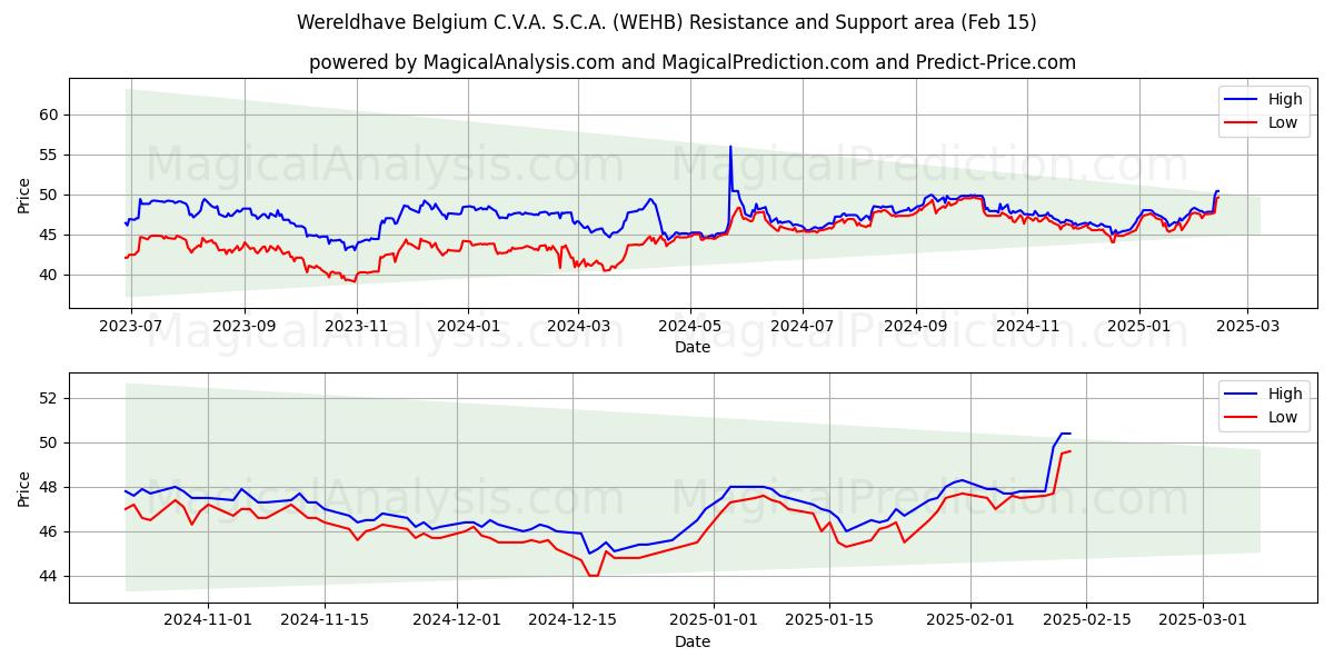  Wereldhave Belgium C.V.A. S.C.A. (WEHB) Support and Resistance area (04 Feb) 