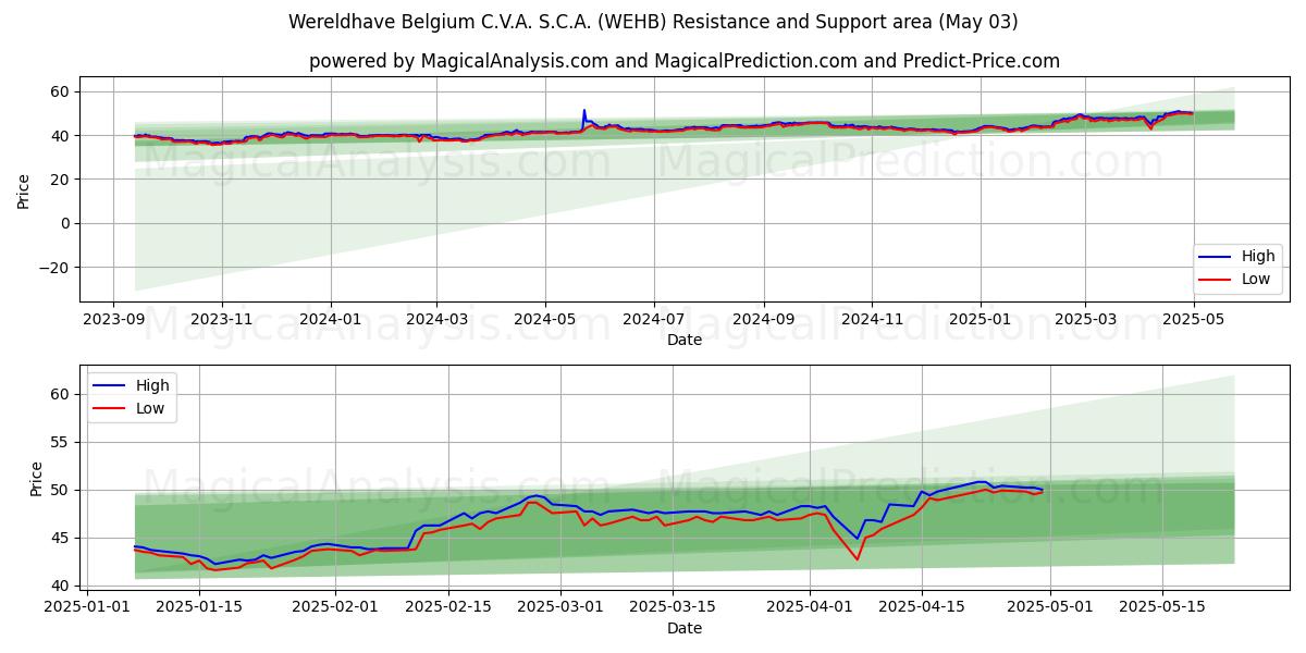 Wereldhave Belgium C.V.A. S.C.A. (WEHB) Support and Resistance area (03 May) Wereldhave Belgium C.V.A. S.C.A. (WEHB) Support and Resistance area (03 May)