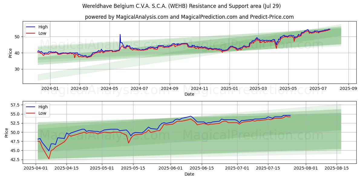  Wereldhave Belgium C.V.A. S.C.A. (WEHB) Support and Resistance area (28 Jul) 