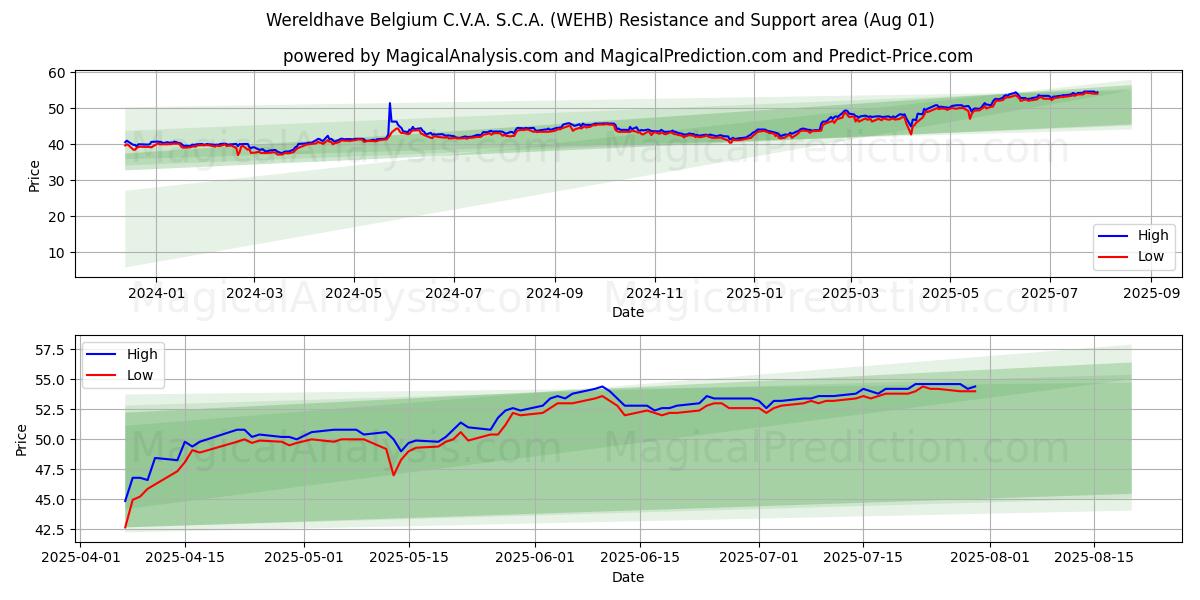  Wereldhave Belgium C.V.A. S.C.A. (WEHB) Support and Resistance area (31 Jul) 
