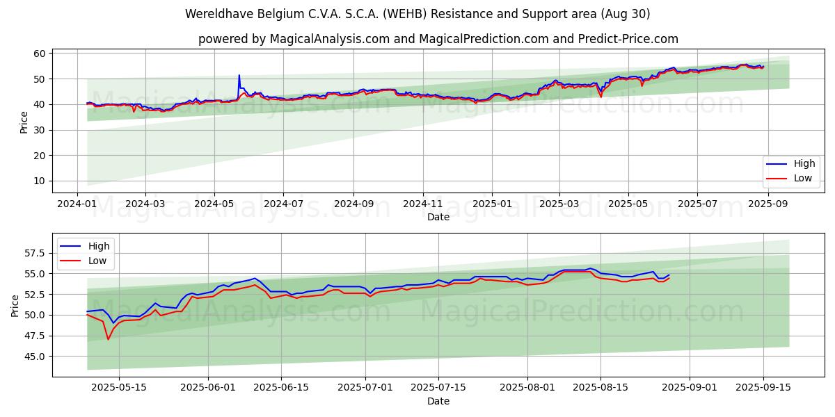  Wereldhave Belgium C.V.A. S.C.A. (WEHB) Support and Resistance area (28 Aug) 