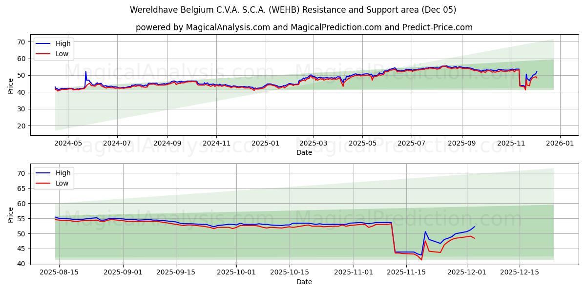  Wereldhave Belgium C.V.A. S.C.A. (WEHB) Support and Resistance area (04 Dec) 