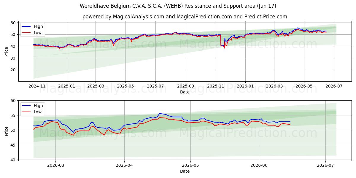  Wereldhave Belgium C.V.A. S.C.A. (WEHB) Support and Resistance area (10 Jun) 