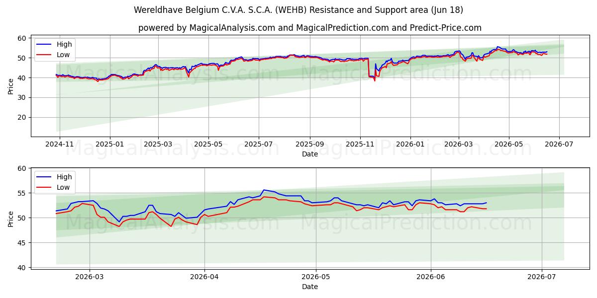  Wereldhave Belgium C.V.A. S.C.A. (WEHB) Support and Resistance area (16 Jun) 