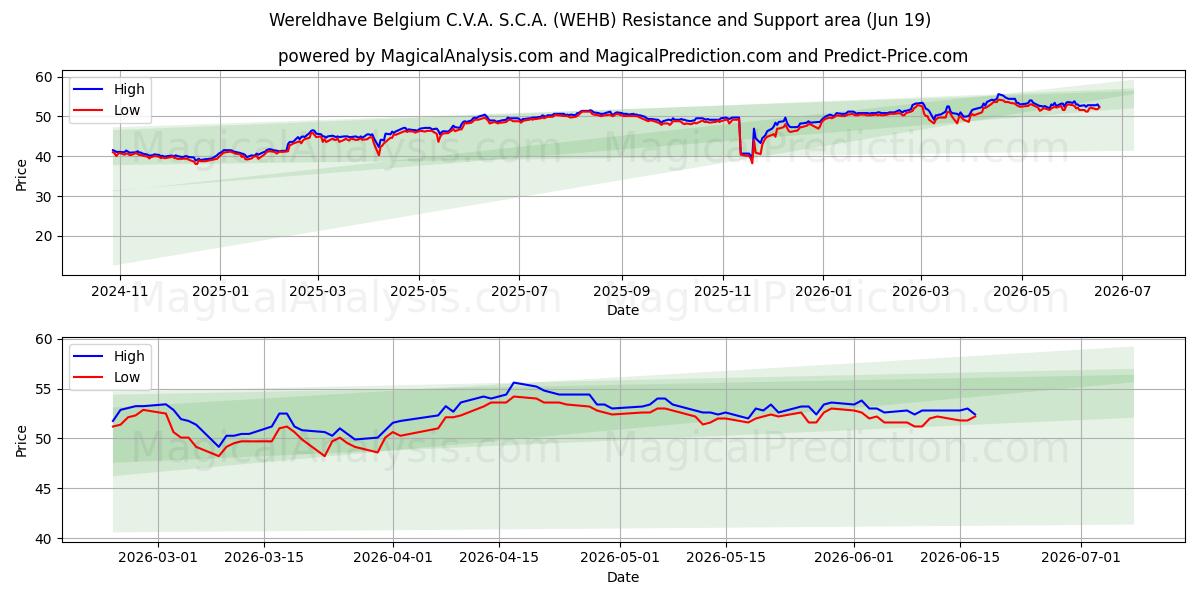  Wereldhave Belgium C.V.A. S.C.A. (WEHB) Support and Resistance area (18 Jun) 