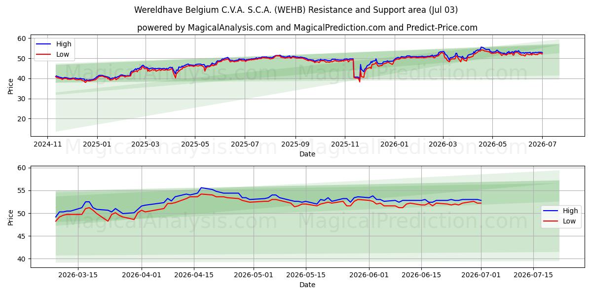  Wereldhave Belgium C.V.A. S.C.A. (WEHB) Support and Resistance area (02 Jul) 
