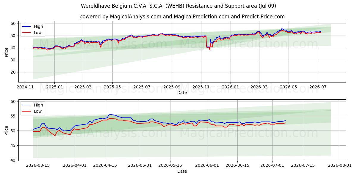  Wereldhave Belgium C.V.A. S.C.A. (WEHB) Support and Resistance area (08 Jul) 