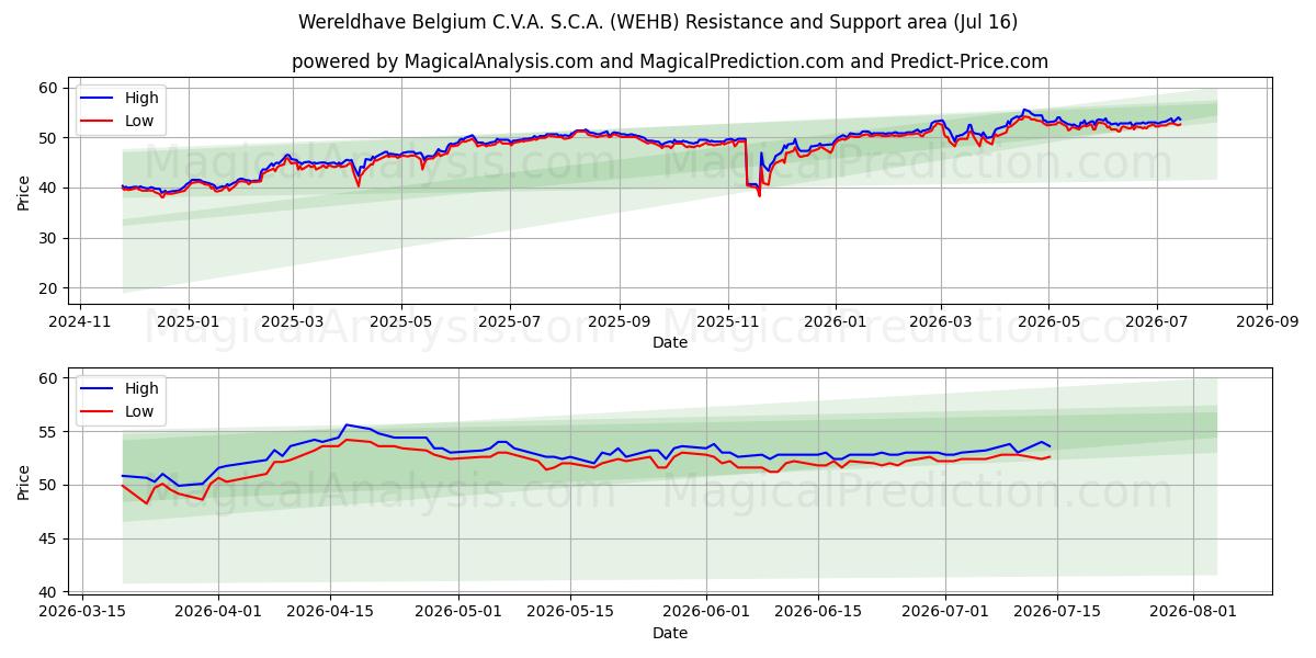  Wereldhave Belgium C.V.A. S.C.A. (WEHB) Support and Resistance area (15 Jul) 